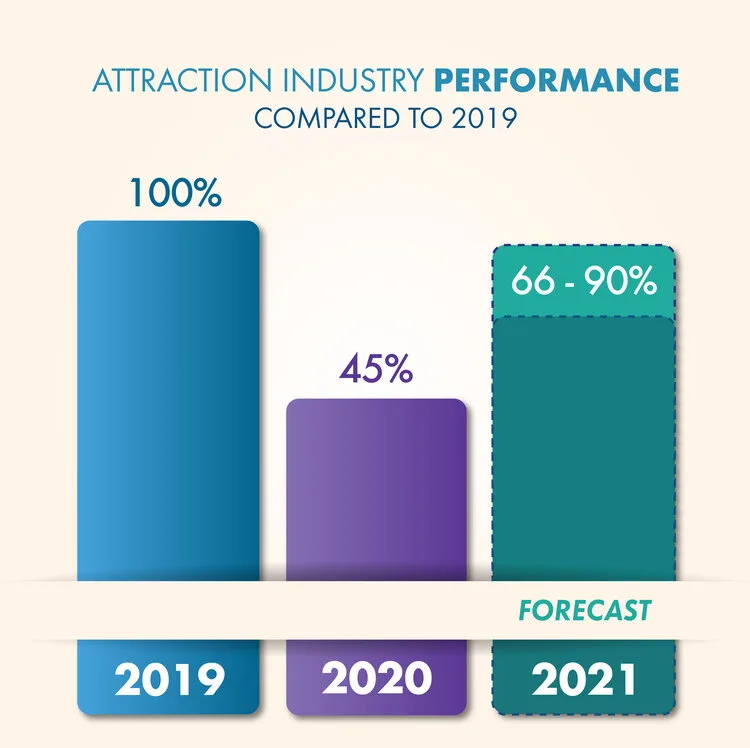 Chart of attraction industry performance vs 2019: 45% in 2020 and a forecast of 66-90% in 2021