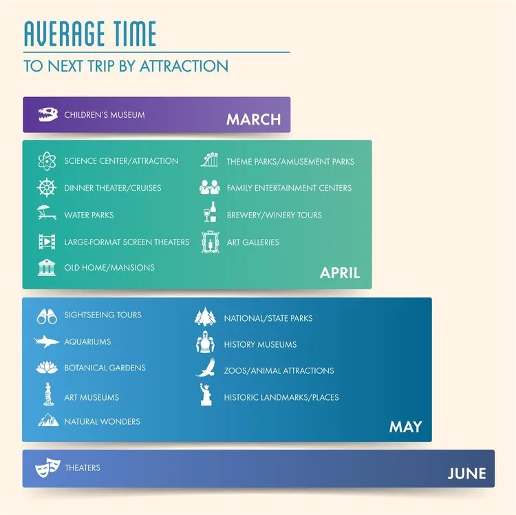 Chart of average time to next trip by attraction type, from children's museums in March to theaters in June