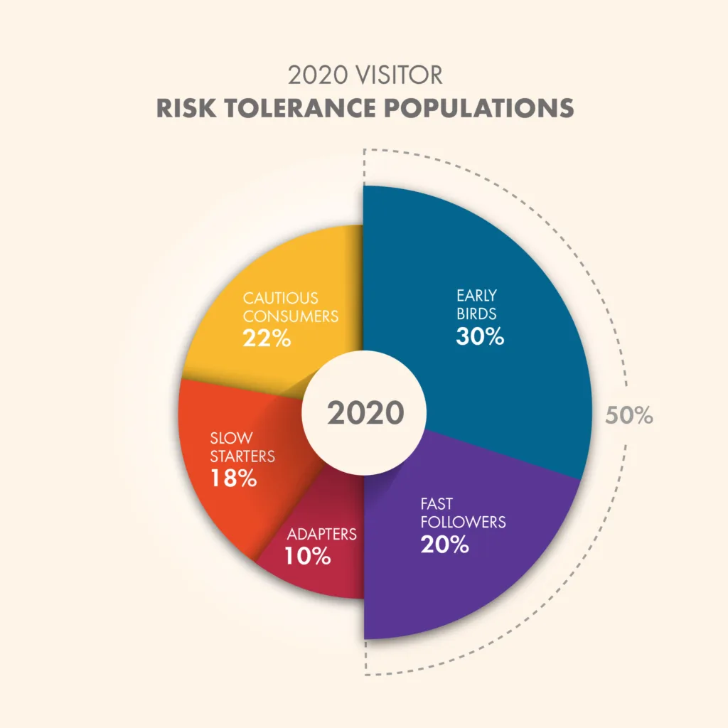 Pie chart of 2020 visitor risk tolerance: Early Birds 30%, Fast Followers 20%, Adapters 10%, Slow Starters 18%, Cautious 22%