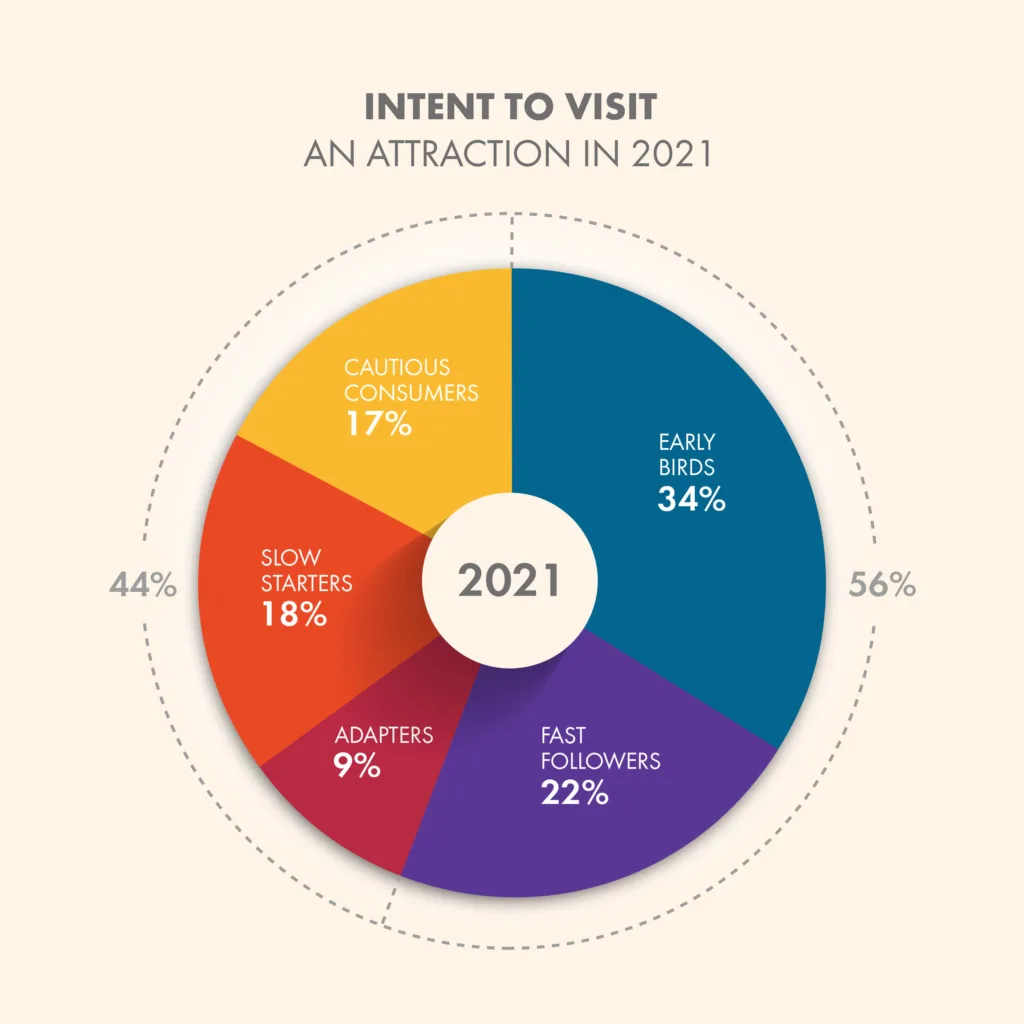 Pie chart of intent to visit an attraction in 2021: Early Birds and Fast Followers make up 56%