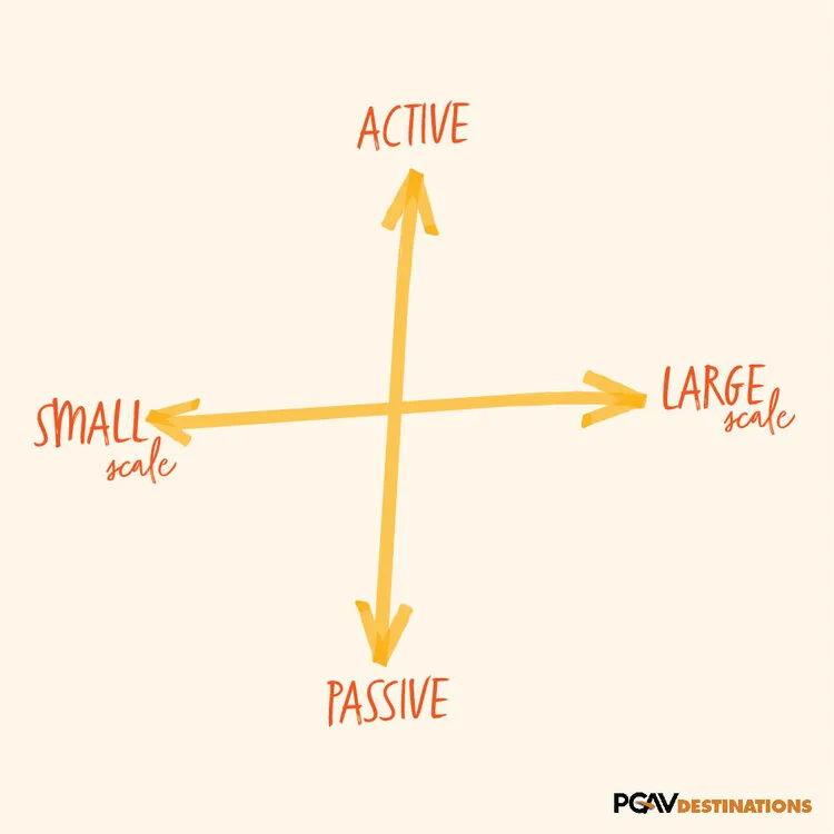 Blank media ecosystem diagram with axes from active to passive and small to large scale