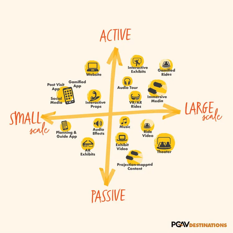 Media ecosystem diagram plotting websites, apps, audio tours, rides, theaters and more on active-passive and small-large axes