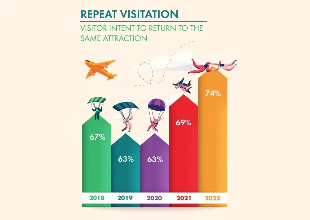 Chart of visitor intent to return to the same attraction, rising from 63% in 2020 to 74% in 2022
