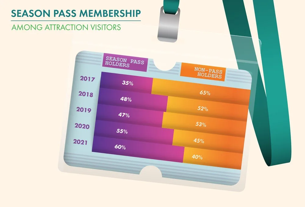 Chart of season pass membership among attraction visitors, rising from 35% in 2017 to 60% in 2021