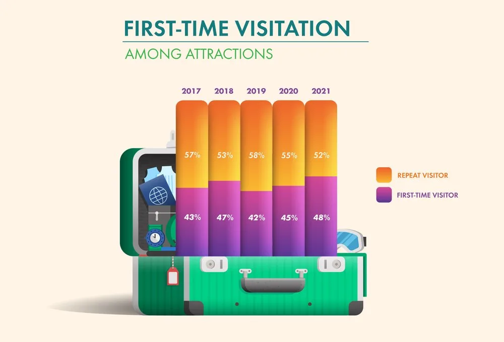 Chart of first-time vs repeat attraction visitors 2017 to 2021, with first-timers reaching 48% in 2021
