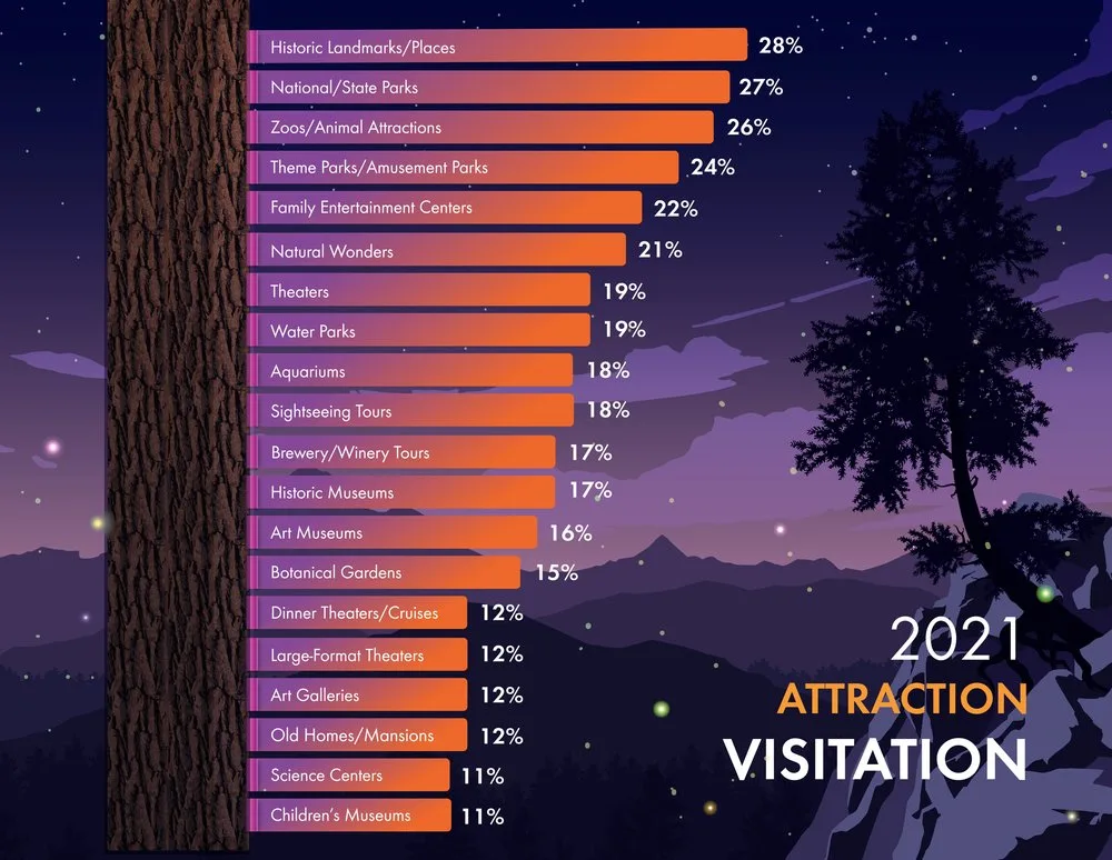 Chart of 2021 attraction visitation, led by historic landmarks at 28%, national and state parks 27% and zoos 26%