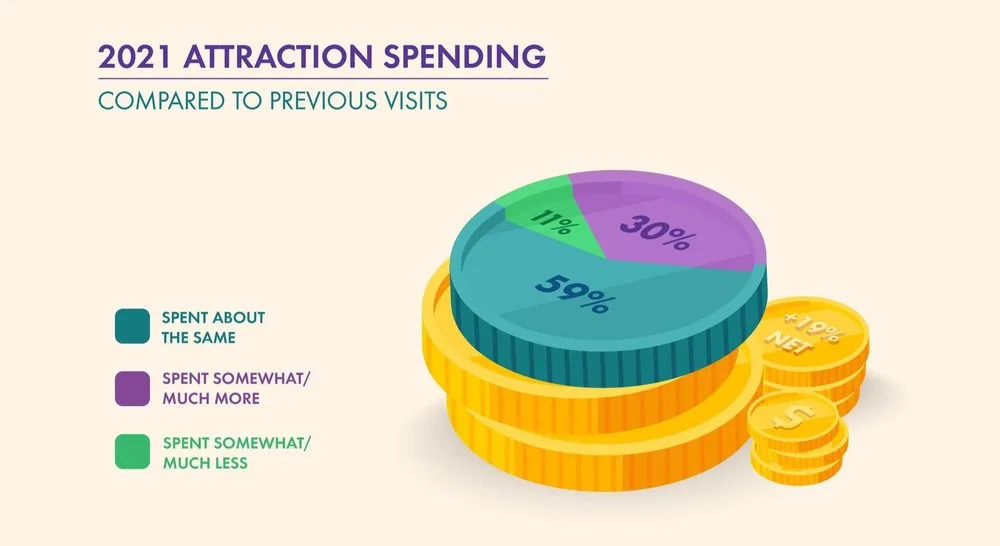 Chart of 2021 attraction spending vs previous visits: 30% spent more, 11% less, 59% the same