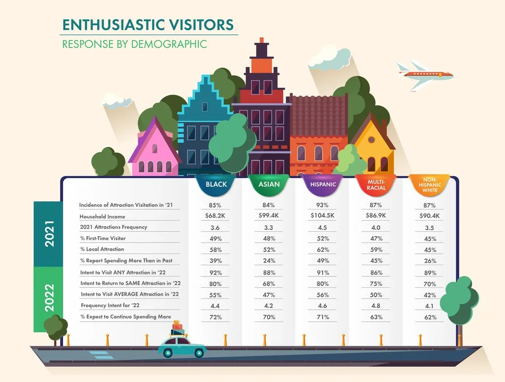 Table of 2021 attraction visitation and 2022 intent by demographic group, with Hispanic visitors most active