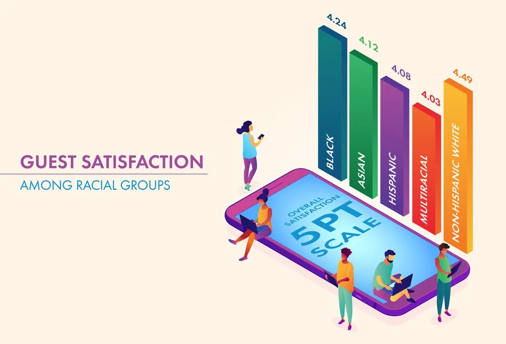 Bar chart of guest satisfaction by racial group on a 5-point scale, from 4.03 multiracial to 4.49 non-Hispanic white