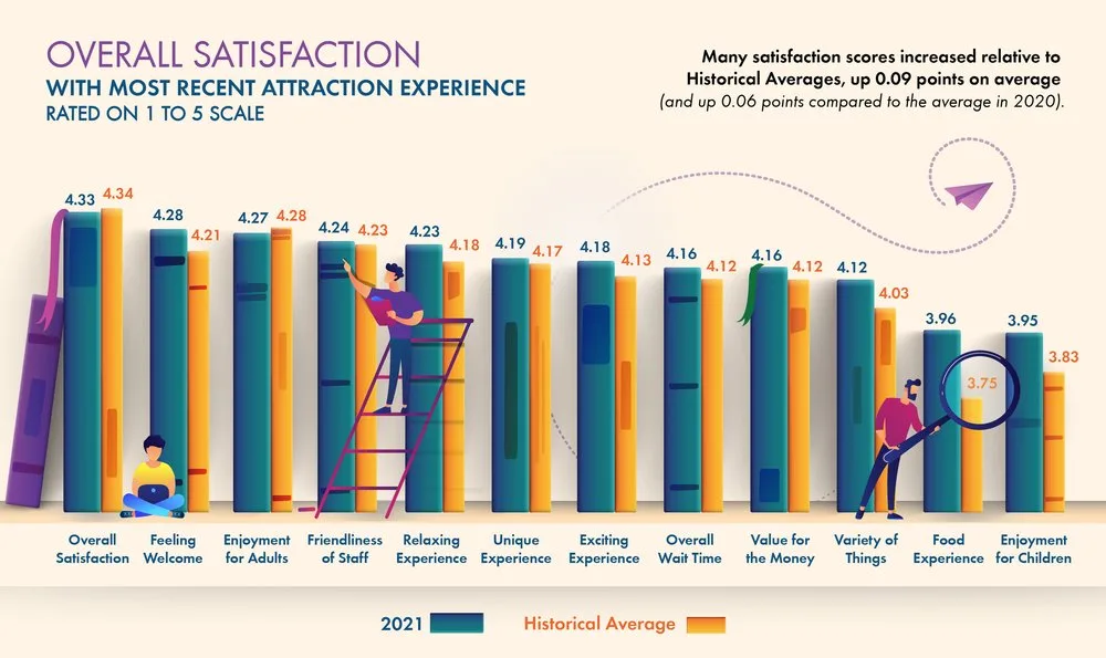 Voice of the Visitor chart of 2021 attraction satisfaction scores, many above historical averages, up 0.09 points on average