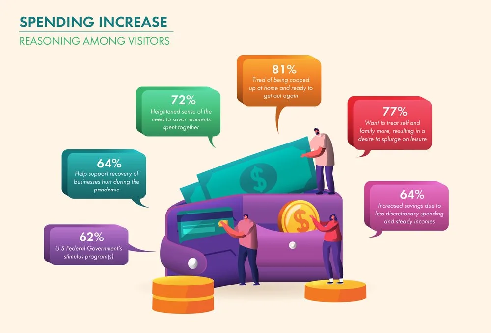 Reasons for increased visitor spending, led by 81% tired of being cooped up at home