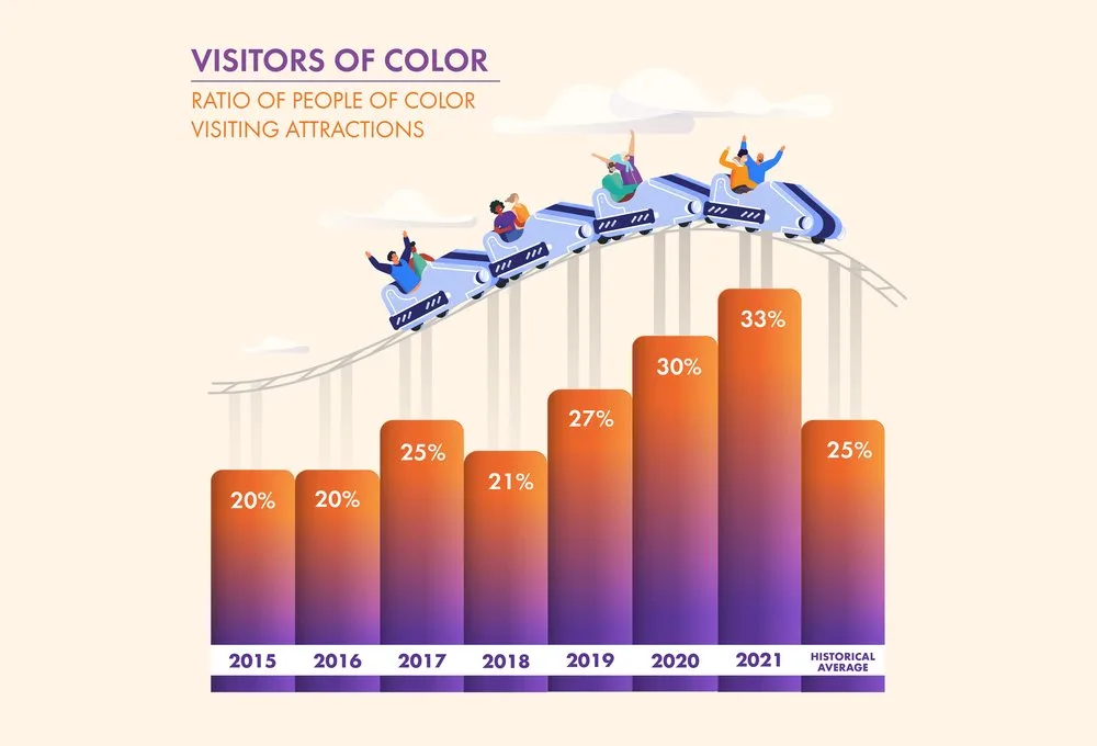 Bar chart of people of color as a share of attraction visitors, rising from 20% in 2015 to 33% in 2021