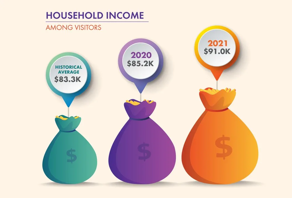 Household income among visitors: $91.0K in 2021 vs $85.2K in 2020 and $83.3K historical average