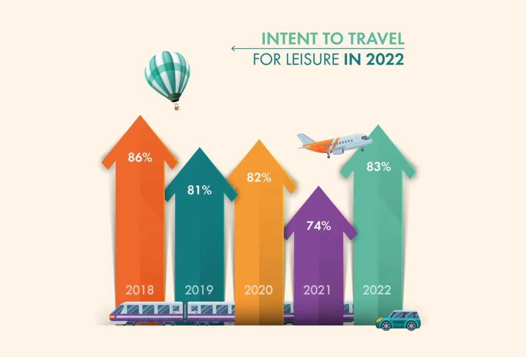 Voice of the Visitor chart of intent to travel for leisure, 2018-2022, rising to 83% in 2022 after 74% in 2021