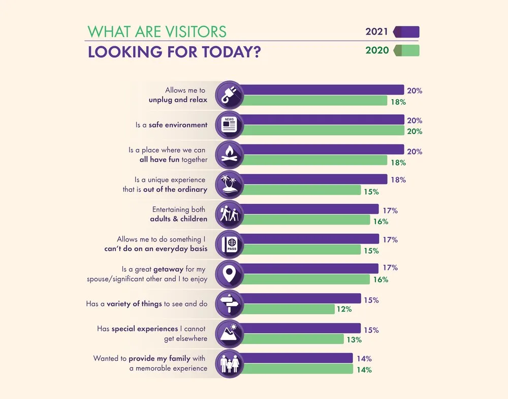 Voice of the Visitor chart of what visitors look for, 2021 vs 2020, led by unplug and relax, safety and fun together at 20%