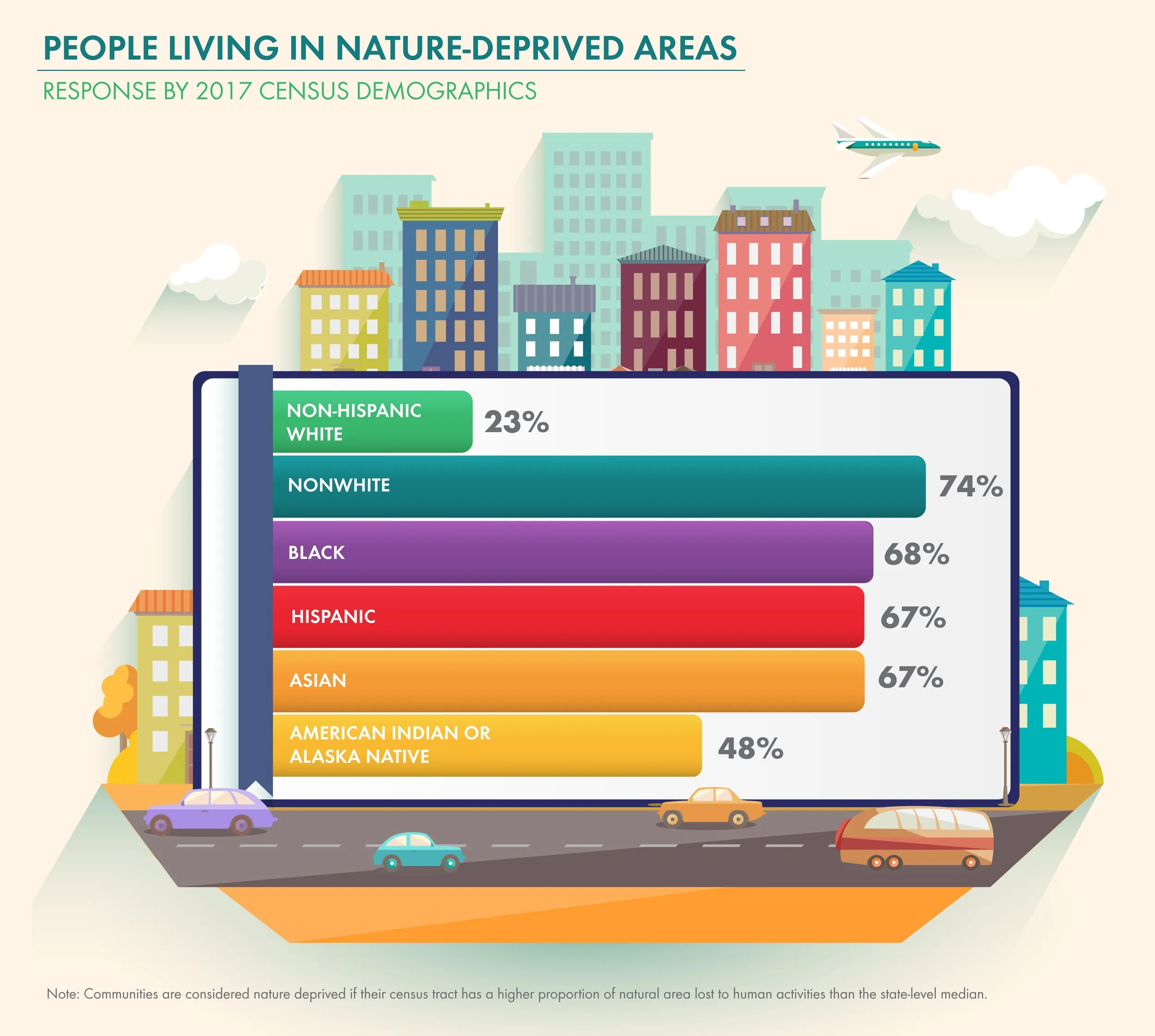 Chart of people living in nature-deprived areas: 74% of nonwhite vs 23% of non-Hispanic white residents