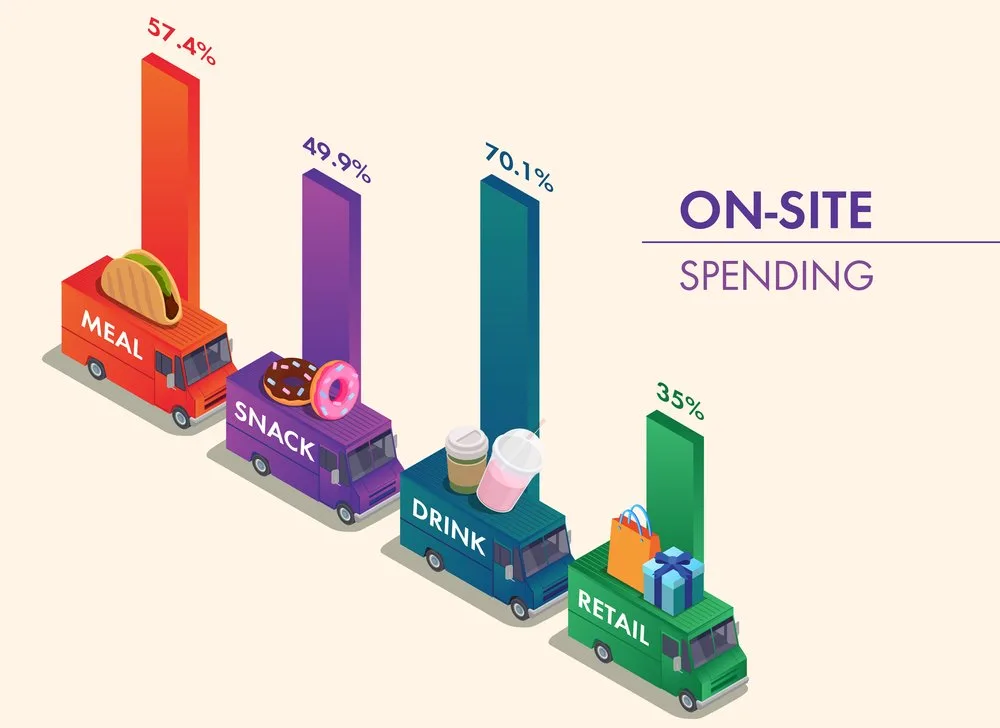 Chart of on-site purchases: 70.1% bought a drink, 57.4% a meal, 49.9% a snack and 35% retail