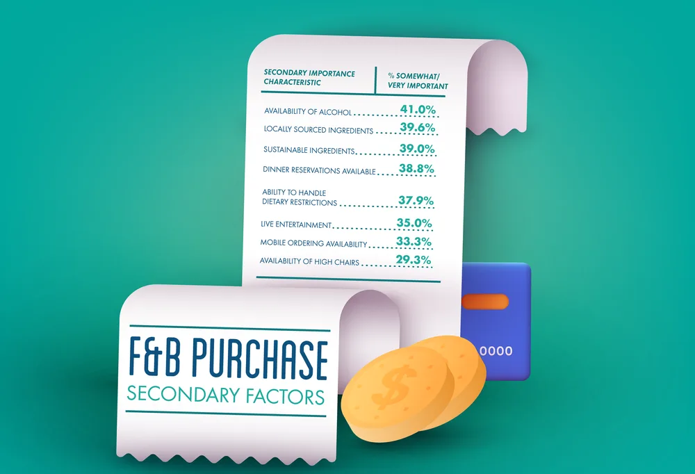Infographic of secondary F&B purchase factors, led by availability of alcohol at 41% and locally sourced food at 39.6%