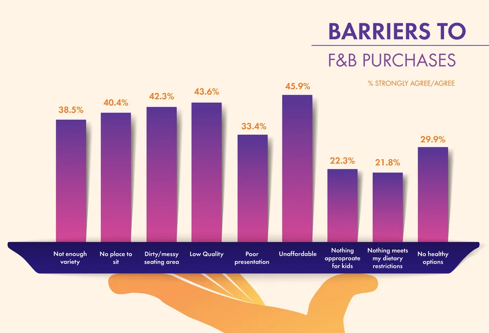 Chart of barriers to F&B purchases, led by unaffordable at 45.9%, low quality at 43.6% and dirty seating at 42.3%