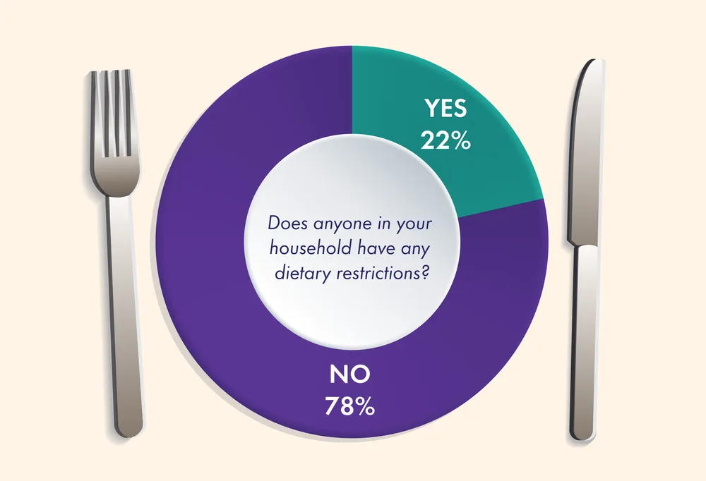Chart: 22% of households have someone with dietary restrictions, 78% do not