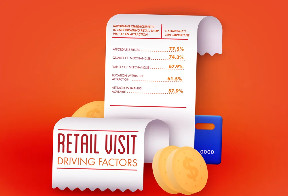 Infographic of retail visit driving factors, led by affordable prices at 77.5% and merchandise quality at 74.3%