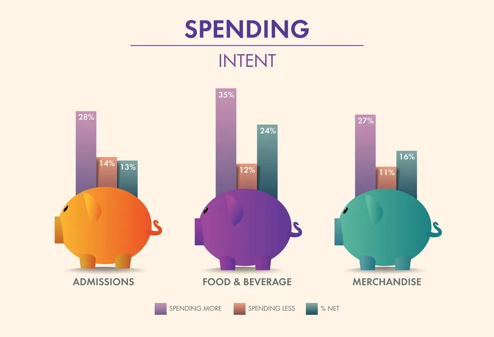 Spending intent chart: food and beverage has the highest net increase at 24%, merchandise 16%, admissions 13%