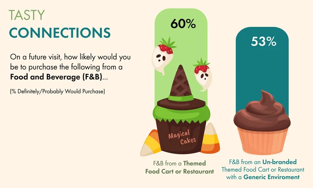 Chart: 60% likely to buy food from a themed food cart or restaurant vs 53% from an unbranded, generic one