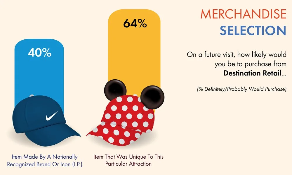 Chart: 64% likely to buy retail items unique to the attraction vs 40% for nationally recognized brands or IP