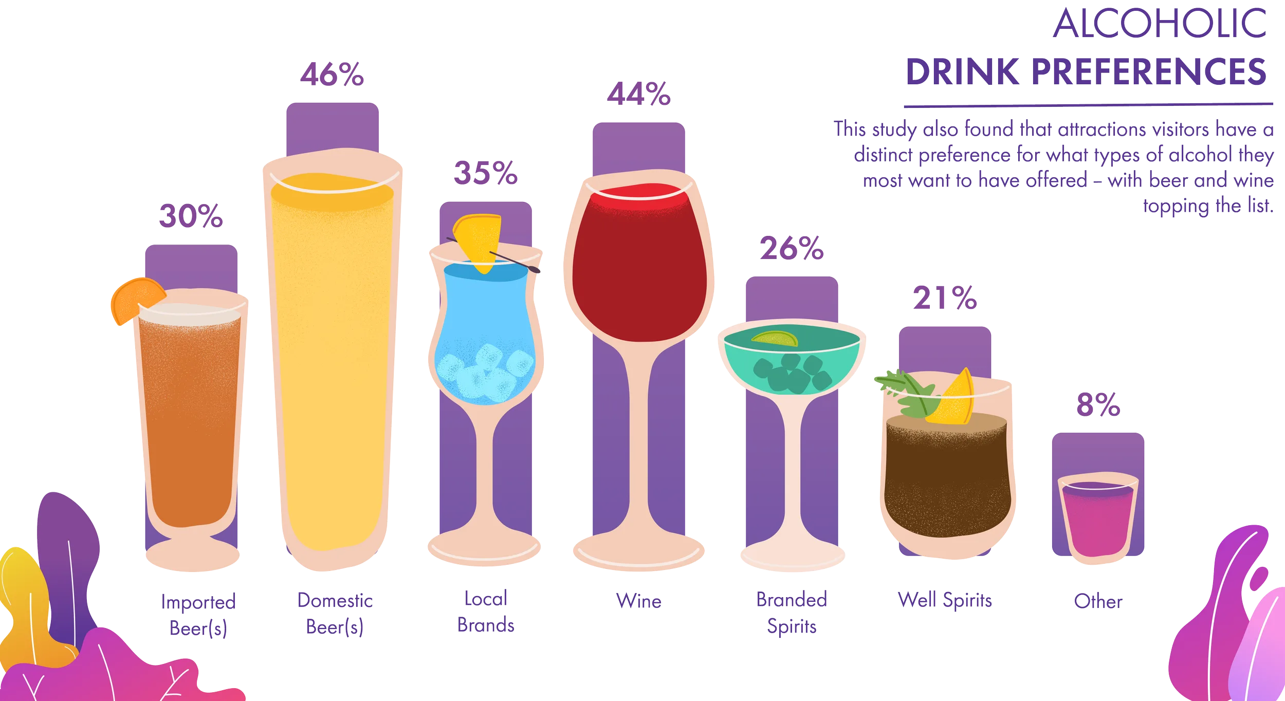 Chart of alcoholic drink preferences: domestic beer 46%, wine 44%, local brands 35%, imported beer 30%