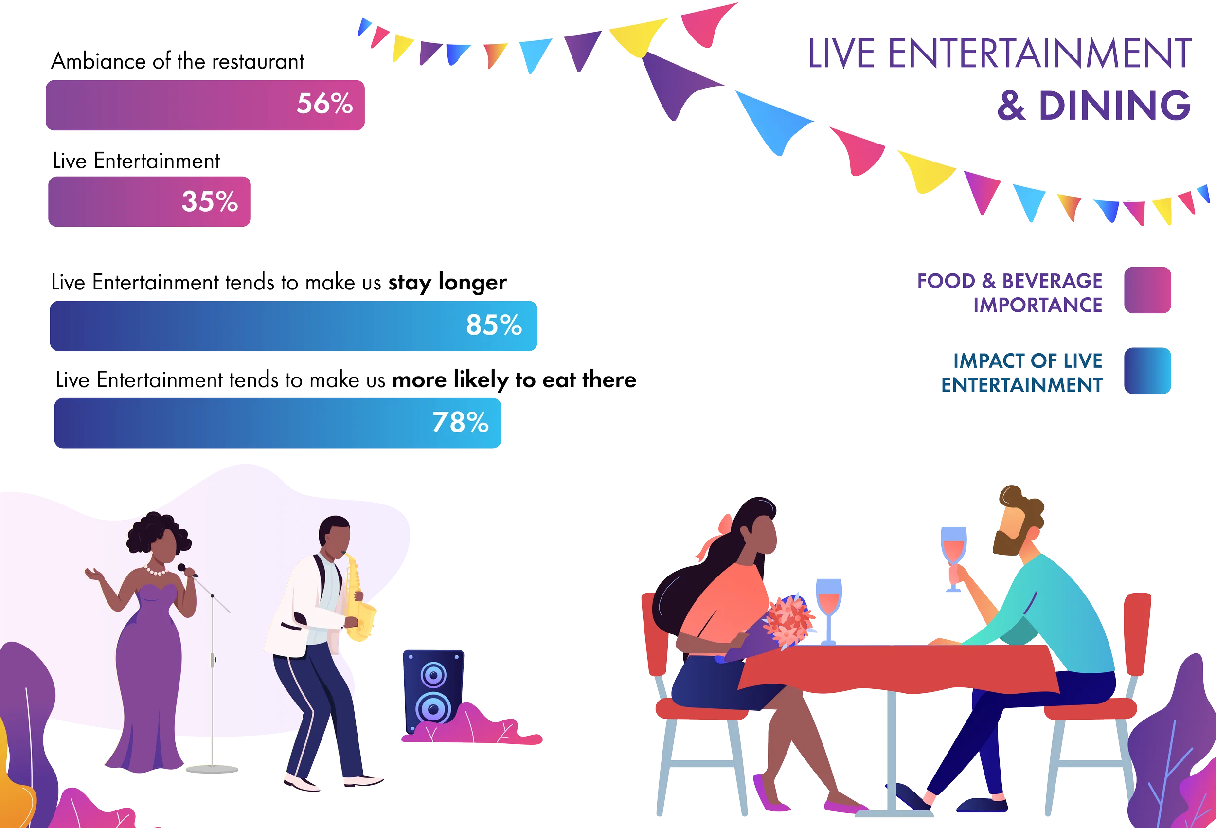 Chart showing 85% say live entertainment makes them stay longer and 78% more likely to eat there