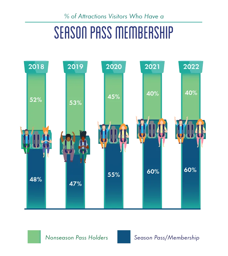 Voice of the Visitor chart of season pass membership 2018-2022, with pass holders rising to 60% of visitors