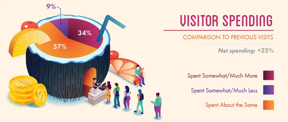 Chart of visitor spending versus previous visits: 57% spent the same, 34% more, 9% less, for a net +25%