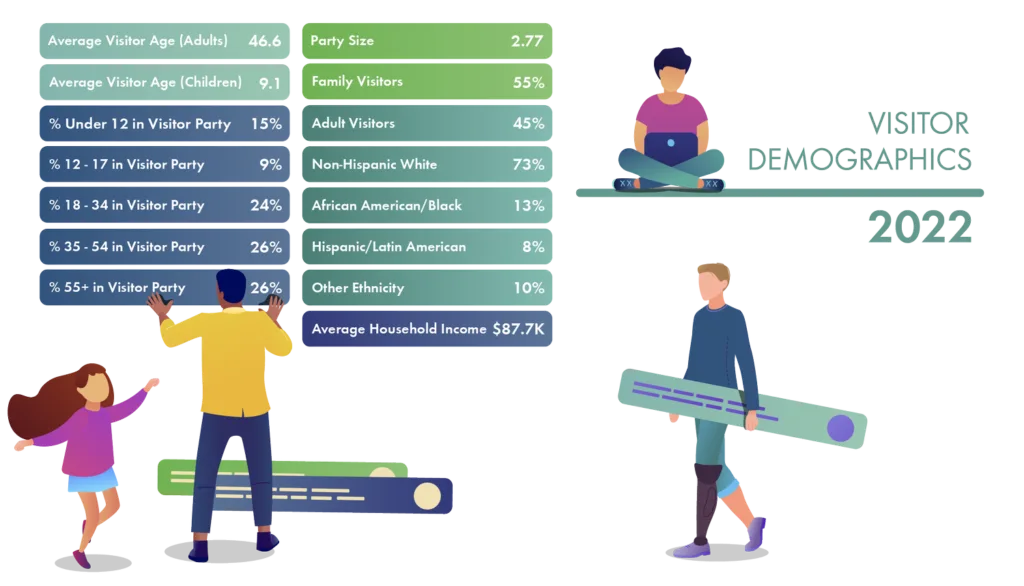 Voice of the Visitor 2022 visitor demographics: average adult age 46.6, party size 2.77, household income $87.7K