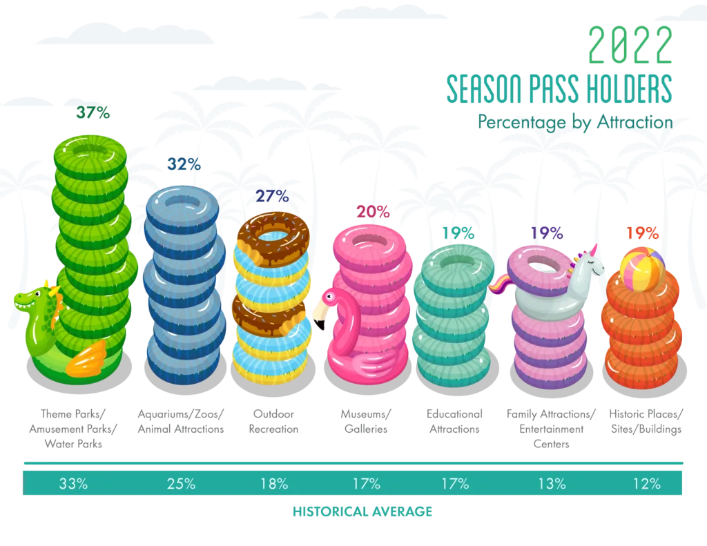 Chart of 2022 season pass holders by attraction type as stacked pool floats, highest at 37% vs a 33% historical average