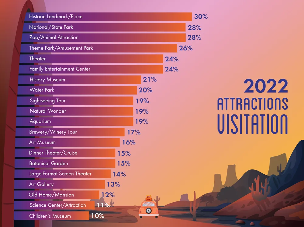 Chart of 2022 attractions visitation, led by historic landmarks at 30%, national and state parks and zoos at 28% each