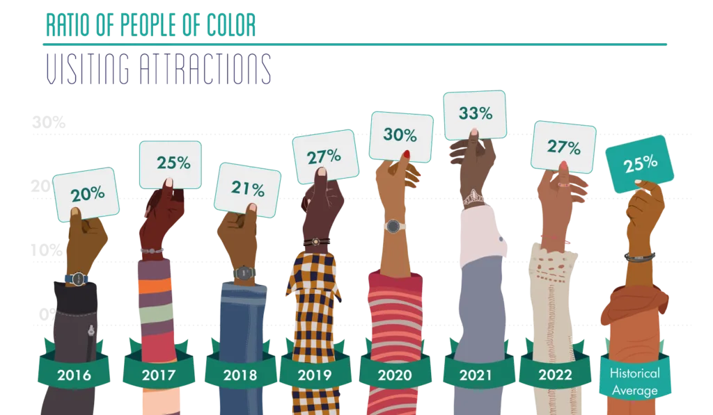 Chart of people of color visiting attractions 2016-2022, from 20% to a 33% peak in 2021, 27% in 2022, 25% average