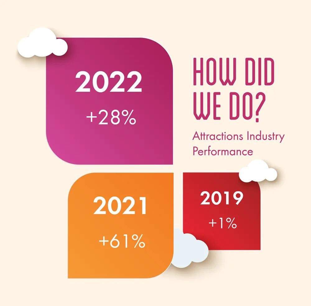 Infographic of attractions industry performance: 2022 up 28%, 2021 up 61%, 2019 up 1%