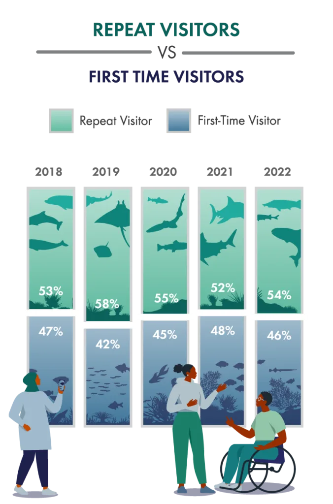 Voice of the Visitor chart of repeat vs first-time visitors 2018-2022, with first-time visitors at 46% in 2022