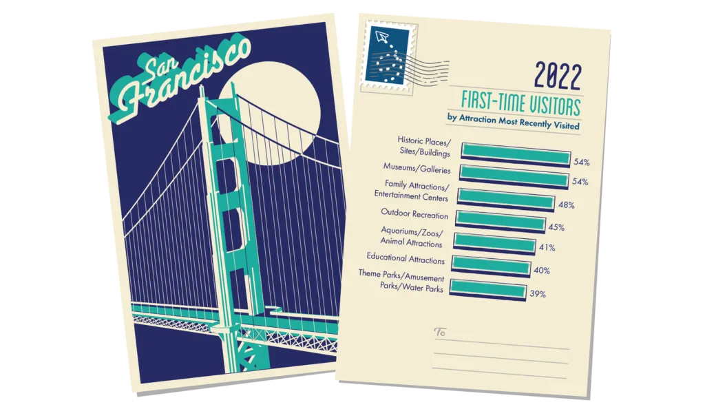 Postcard-style chart of 2022 first-time visitors by attraction, led by historic places and museums at 54%