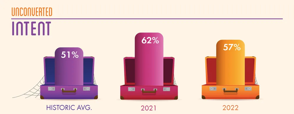 Chart of unconverted visitor intent: 51% historic average, 62% in 2021 and 57% in 2022