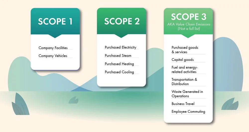 Greenhouse gas emission scopes: Scope 1 company facilities and vehicles, Scope 2 purchased energy, Scope 3 value chain