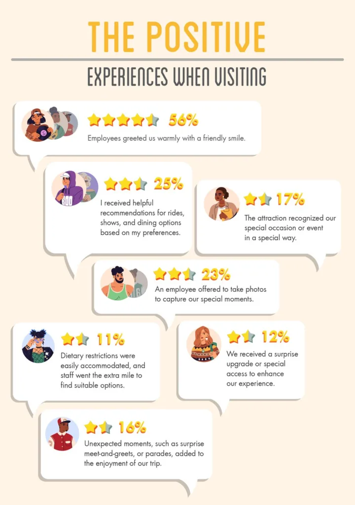 Infographic of positive visit experiences, led by 56% who were greeted warmly by employees