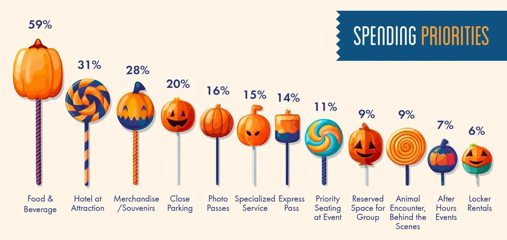 Chart of visitor spending priorities, led by food and beverage at 59%, hotel at the attraction 31% and souvenirs 28%