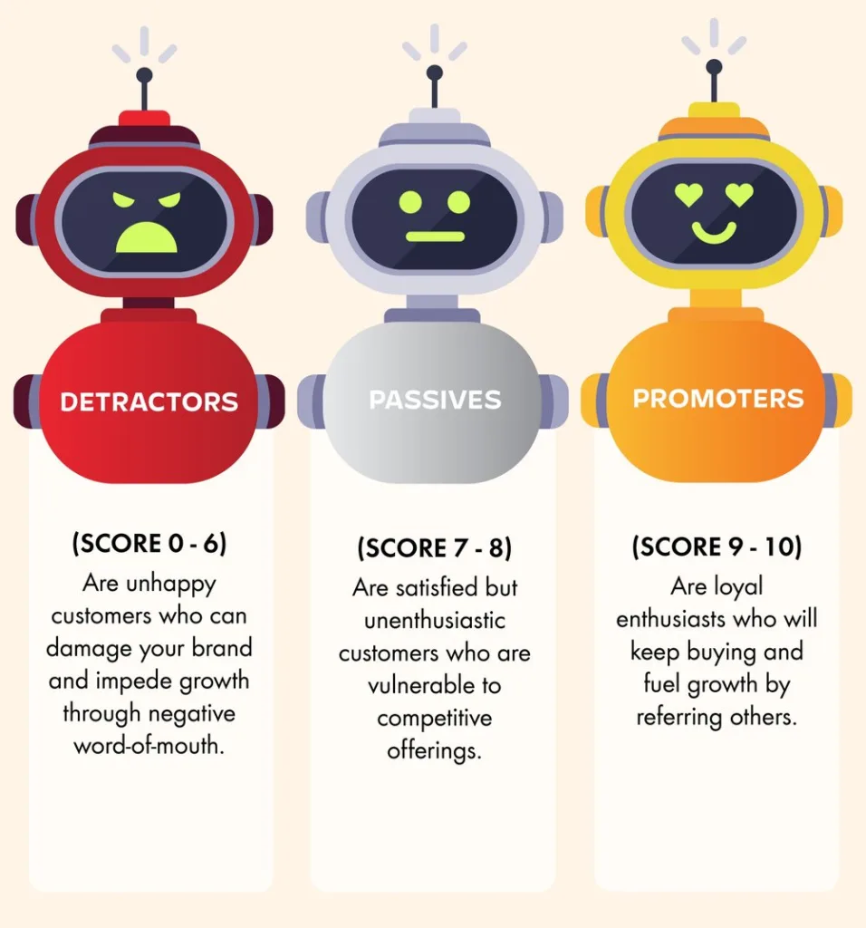 Net Promoter Score groups: Detractors score 0-6, Passives 7-8 and Promoters 9-10, shown as robots