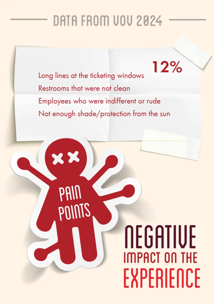 VOV 2024 pain points with negative impact: long ticket lines, dirty restrooms, rude staff and lack of shade