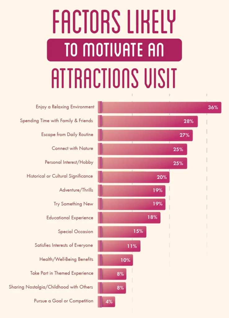 Chart of factors motivating an attraction visit, led by enjoying a relaxing environment at 36%