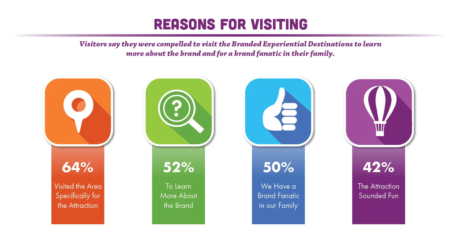 An infographic regarding travel motivations in the Brand Destinations Destinology