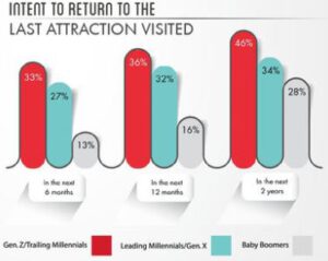 Intent to Return bar graph for "Generationally Speaking" Destinology