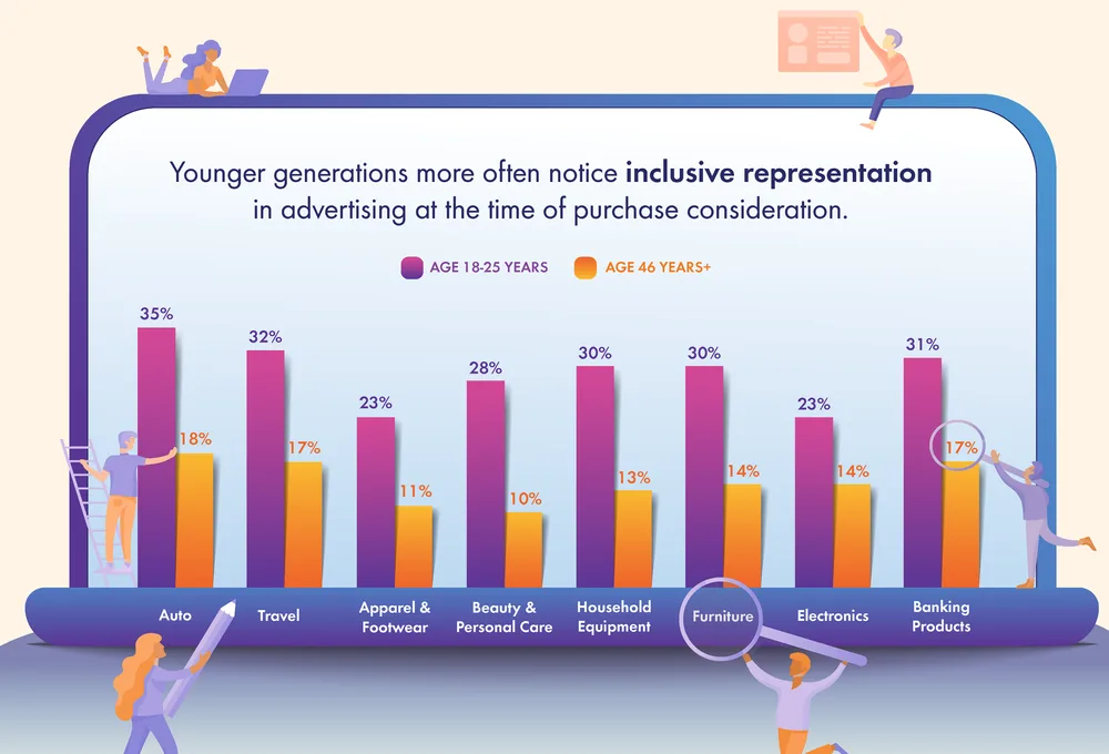 Chart: younger adults notice inclusive advertising more often than those 46+ in every category, such as 35% vs 18% for auto