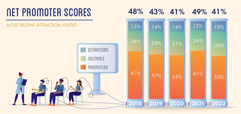 Chart of net promoter scores for the most recent attraction visited: 48% in 2018, 49% in 2021, 41% in 2022